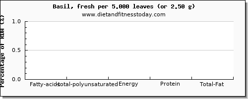fatty acids, total polyunsaturated and nutritional content in polyunsaturated fat in basil